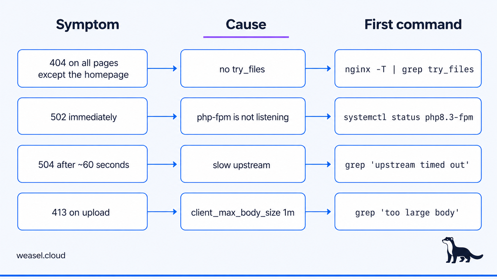 nginx errors fix
